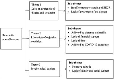 Predictors of adherence of enhanced external counterpulsation in patients with coronary heart disease after discharge: A mixed-methods study